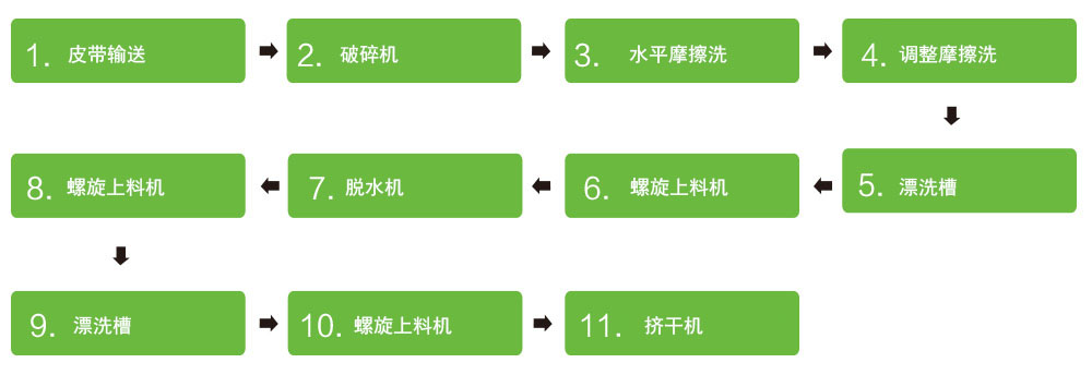 PP PE薄膜 / PP编织袋回收系统 PP PE薄膜 / PP编织袋回收系统